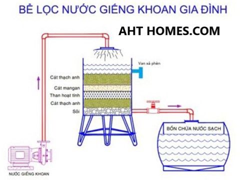 Báo giá hệ thống lọc xử lý nước đầu nguồn gia đình tại Huyện Nga Sơn