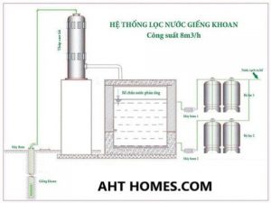 Báo giá hệ thống lọc xử lý nước giếng khoan nước máy gia đình tại Huyện Đông Sơn Thanh Hóa 2025 12 bao gia he thong loc xu ly nuoc gieng khoan gia dinh huyen dong son 1