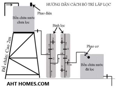 Báo giá hệ thống lọc xử lý nước giếng khoan nước máy gia đình tại Huyện Hà Trung