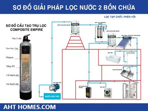Báo giá hệ thống lọc xử lý nước giếng khoan nước máy gia đình tại Huyện Nga Sơn