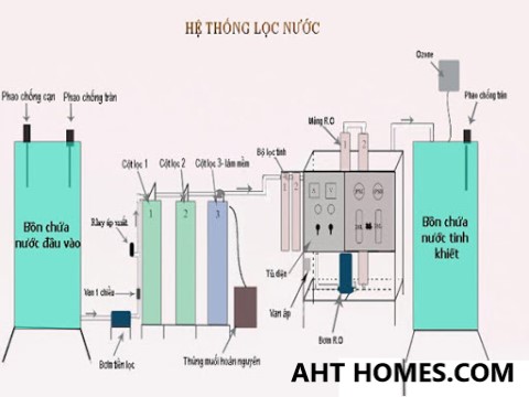 Báo giá hệ thống lọc xử lý nước giếng khoan nước máy gia đình tại Huyện Nông Cống 