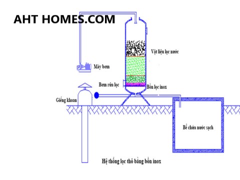 Báo giá hệ thống lọc xử lý nước giếng khoan nước máy gia đình tại Huyện Thạch Thành