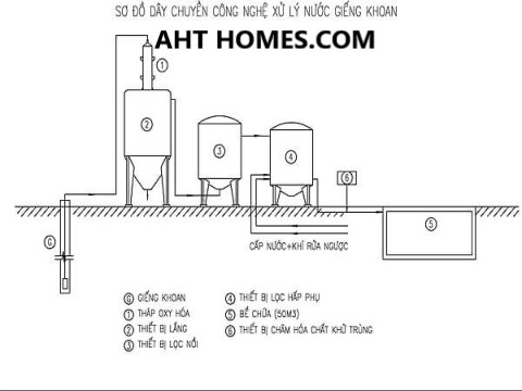 Báo giá hệ thống lọc xử lý nước giếng khoan nước máy gia đình tại Huyện Thiệu Hóa