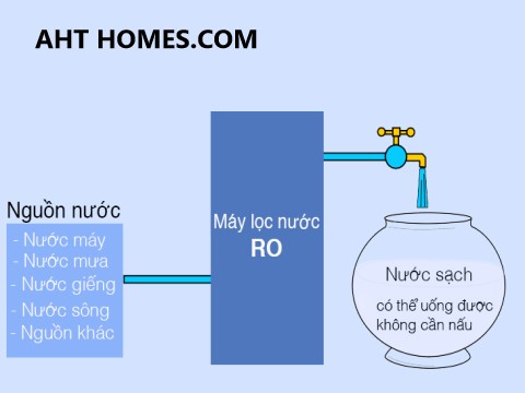 Báo giá hệ thống lọc xử lý nước giếng khoan nước máy gia đình tại Huyện Thọ Xuân  Báo giá hệ thống lọc xử lý nước giếng khoan nước máy gia đình tại Huyện Thọ Xuân