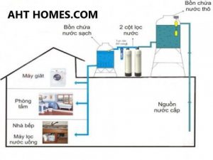 Báo giá hệ thống lọc xử lý nước giếng khoan nước máy gia đình tại Thành phố Sầm Sơn Thanh Hóa 2025 24 bao gia he thong loc xu ly nuoc gieng khoan gia dinh thanh pho sam son 1