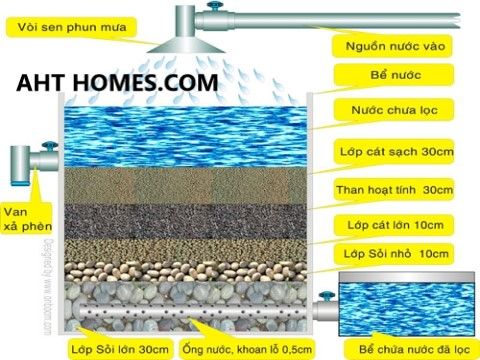 Báo giá vật liệu lọc nước tại Thanh Hóa