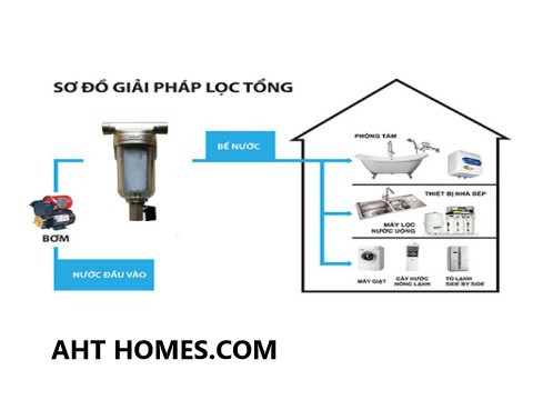 Báo giá hệ thống lọc xử lý nước sinh hoạt đầu nguồn gia đình Quận Hoàng Mai