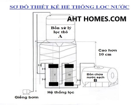 Báo giá hệ thống lọc xử lý nước giếng khoan gia đình tại Hà Nội