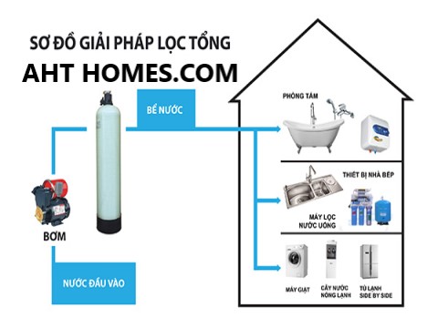 Báo giá hệ thống lọc xử lý nước sinh hoạt đầu nguồn gia đình Quận Hà Đông