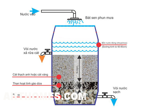Báo giá vật liệu lọc nước tại Tuyên Quang